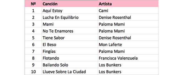 Fuente: Sociedad Chilena de Autores e Intérpretes Musicales (SCD)