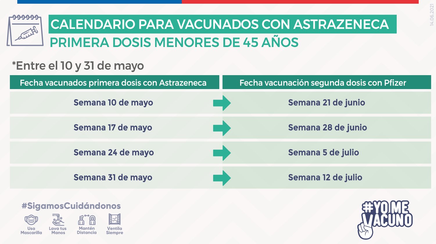 Calendario De Vacunación Para AstraZeneca