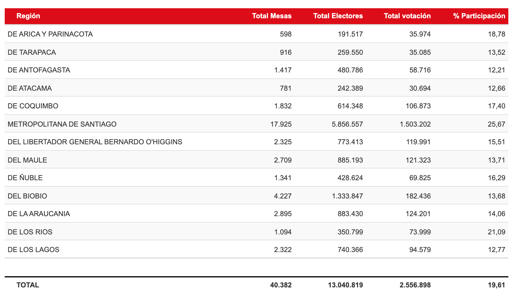 Cuadro Por Región Participación Segunda Vuelta