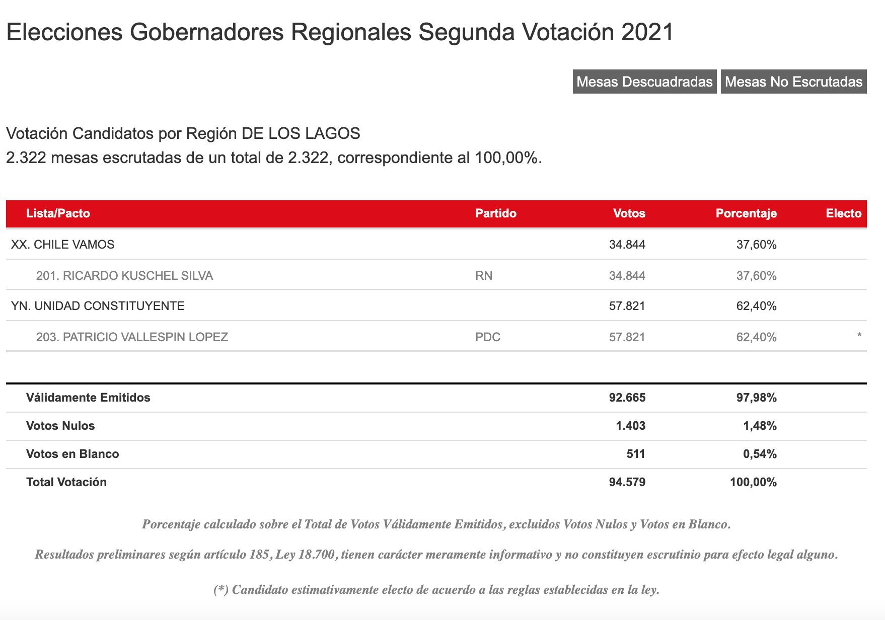 Resultados Servel Región Los Lagos