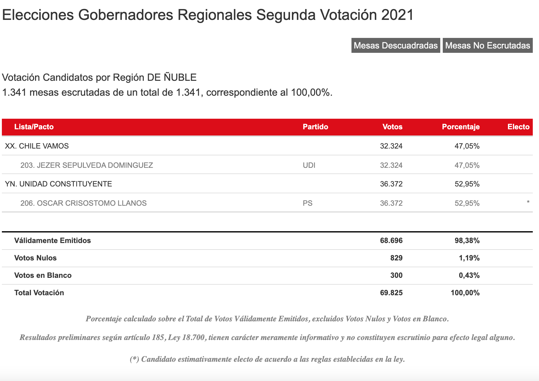 Resultados Servel Región Ñuble