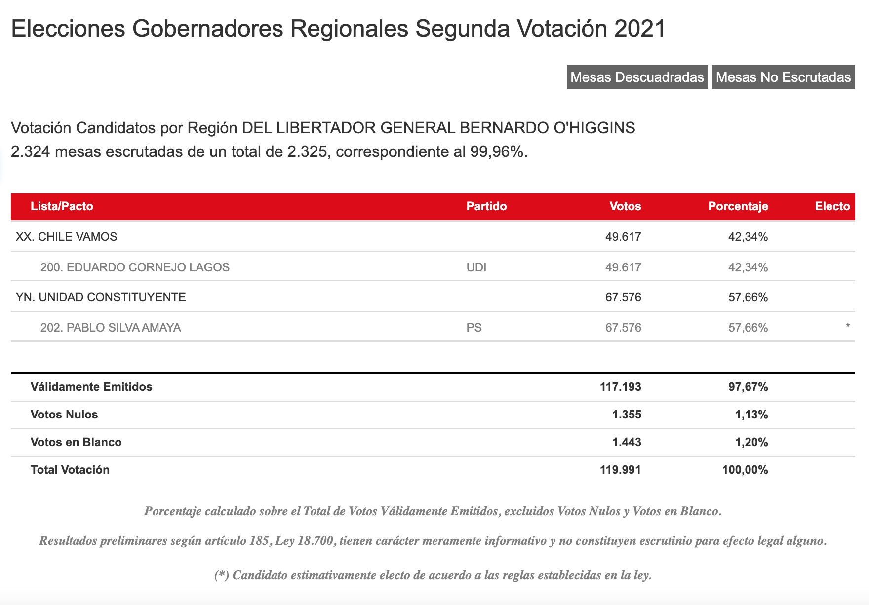 Resultados Servel Región OHiggings