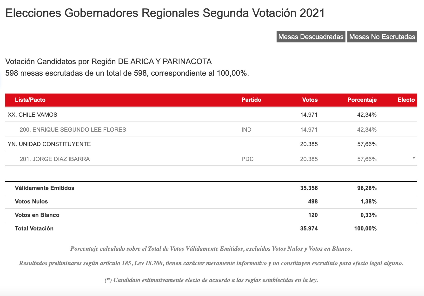 Resultados Servel Región De Arica Y Parinacota