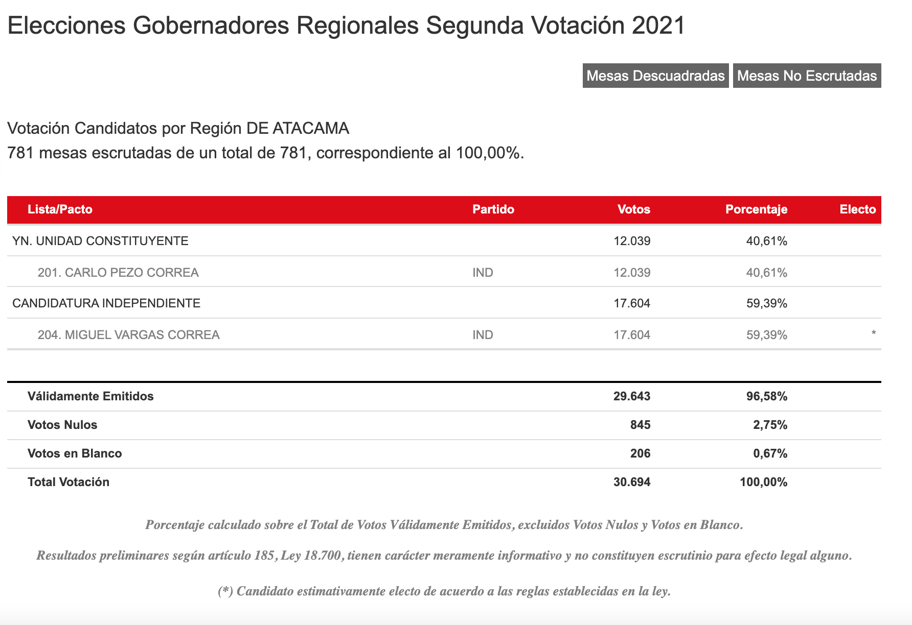 Resultados Servel Región De Atacama