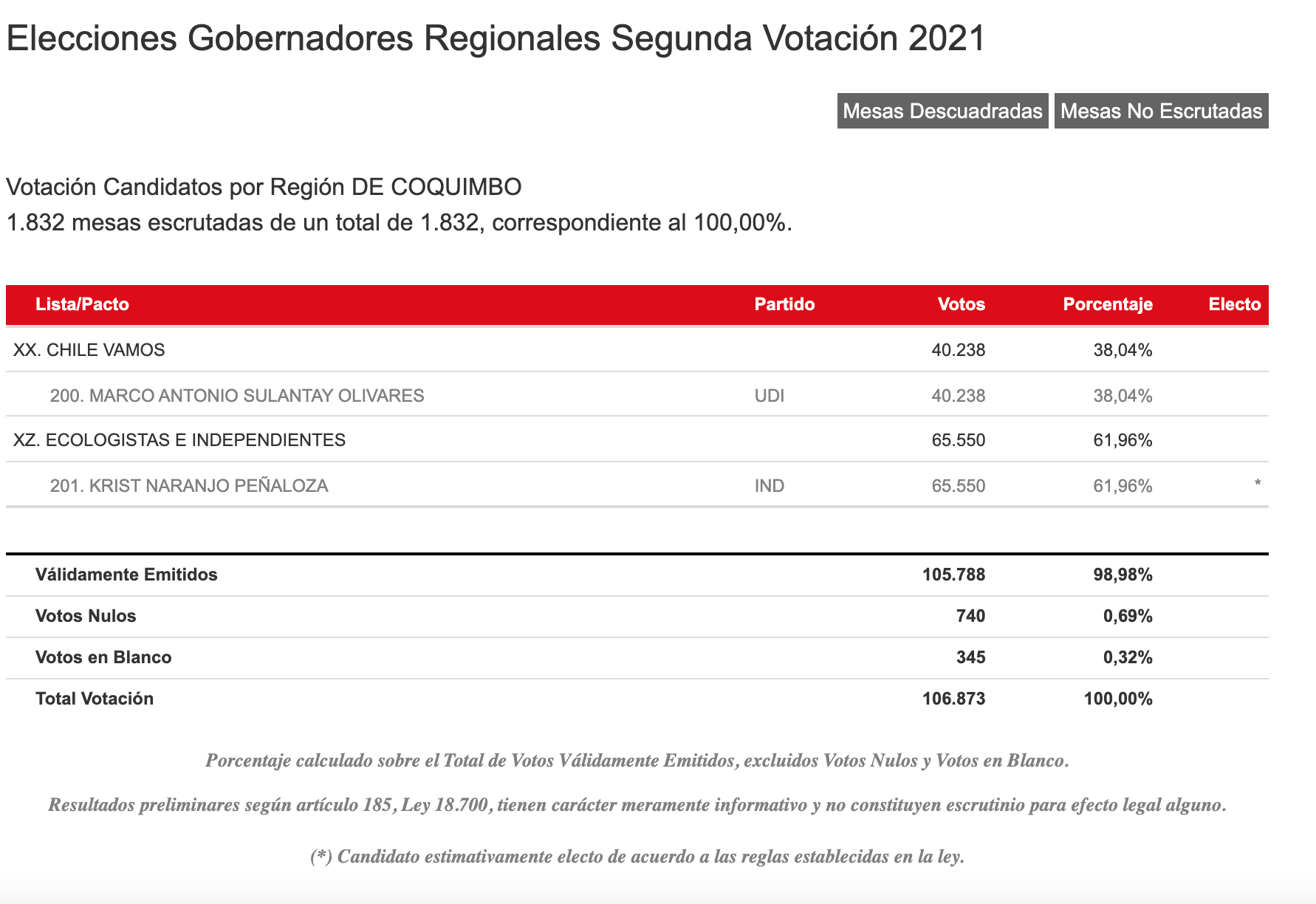 Resultados Servel Región De Coquimbo