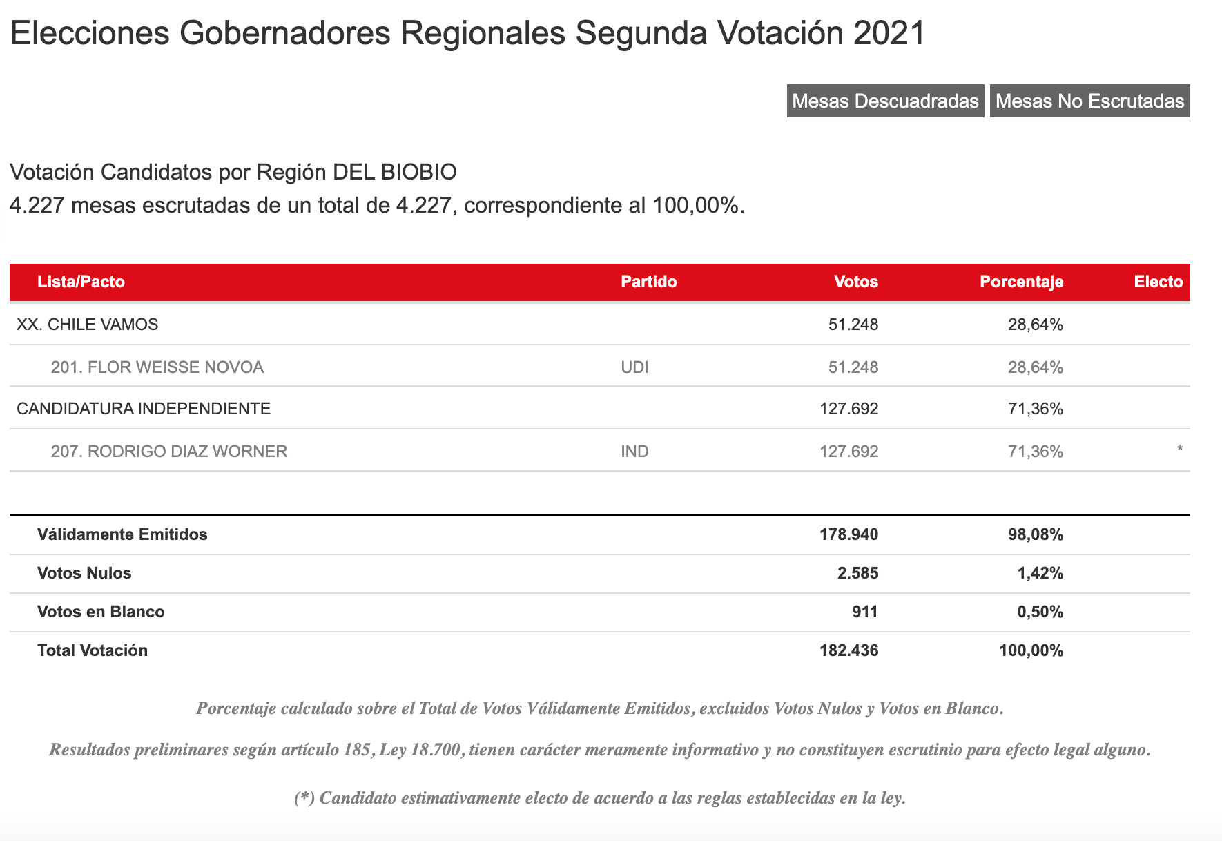 Resultados Servel Región Del Biobío