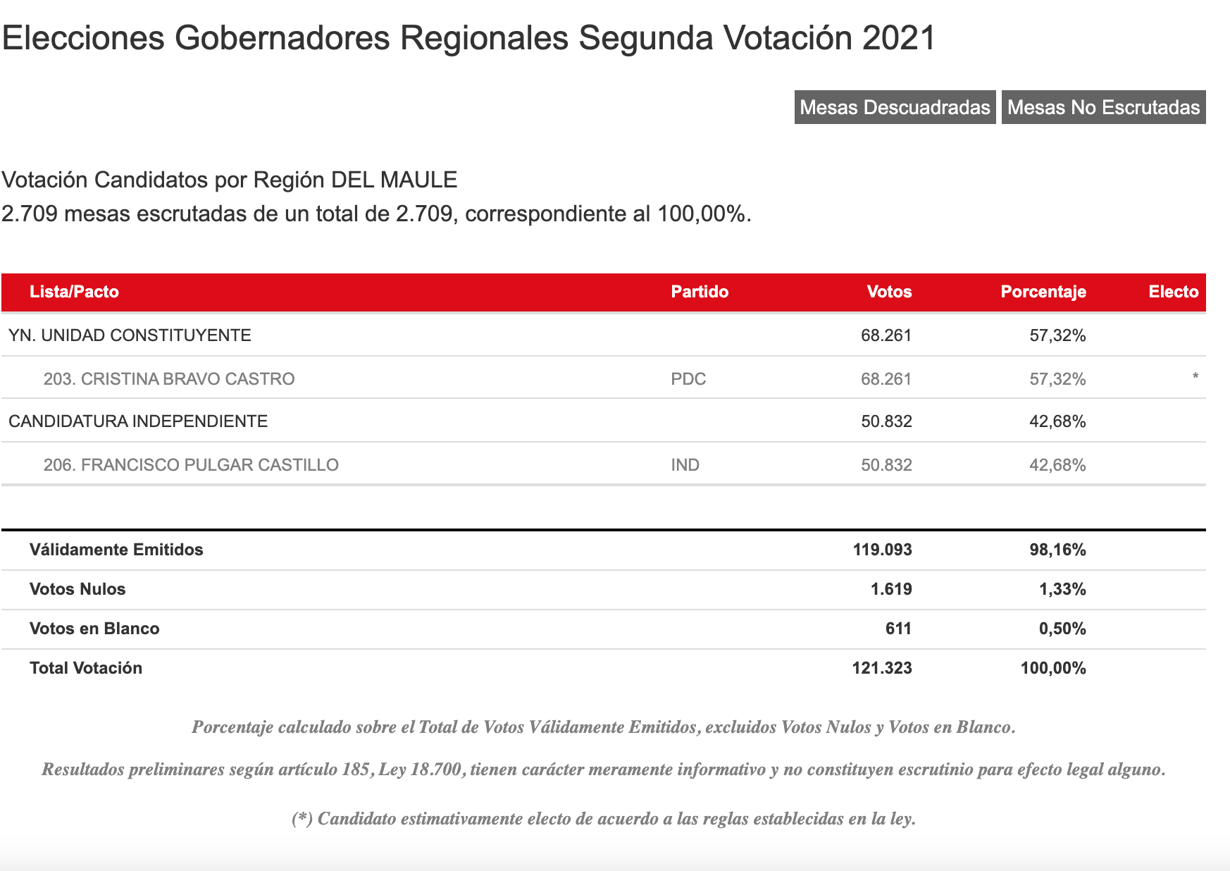 Resultados Servel Región Del Maule