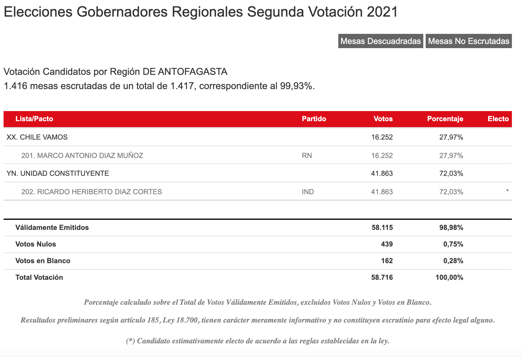 Resultados Servel Región De Antofagasta