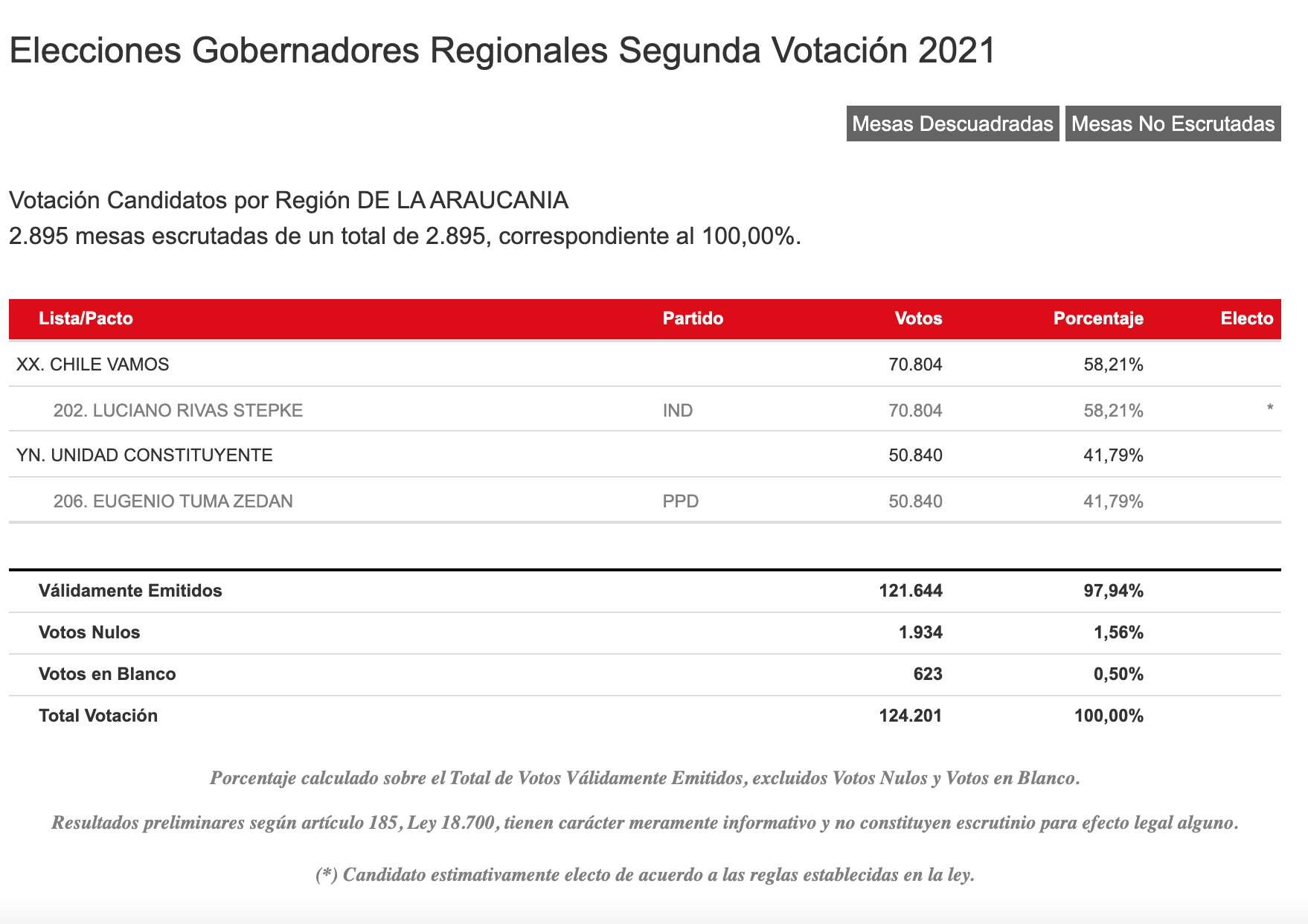 Resultados Servel Región De La Araucanía