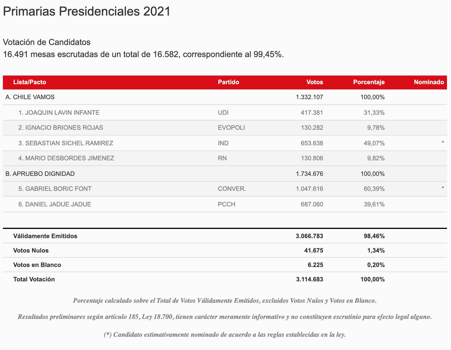 Cuánta Gente Votó Por Apruebo Dignidad Y Chile Vamos Primarias