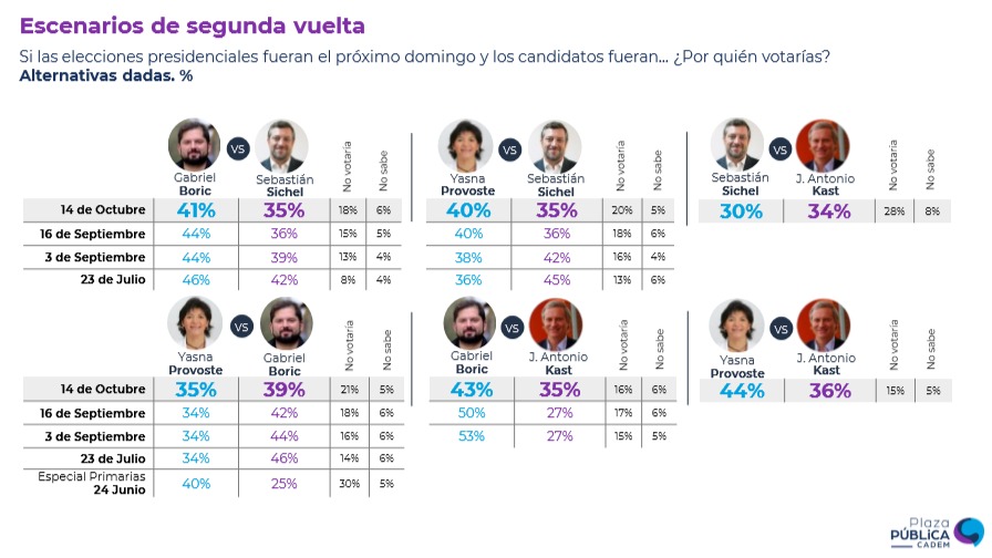 Encuesta Cadem Tercera Semana De Octubre Segunda Vuelta