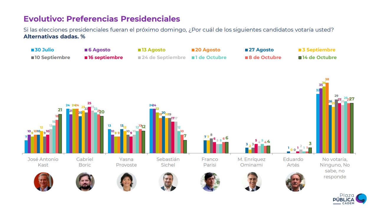 Encuesta Cadem Tercera Semana De Octubre