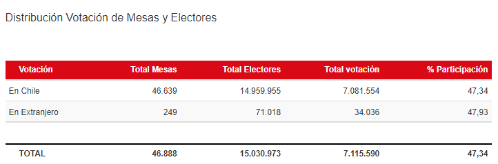 Participación Cuánta Gente Votó En Las Elecciones Presidenciales