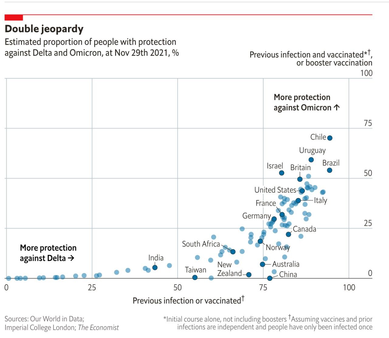 The Economist Chile Variante Omicron