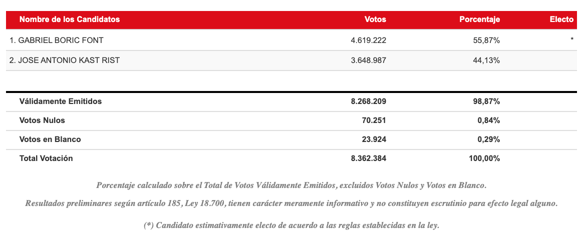 Resultados Elecciones Presidenciales Chile 2021