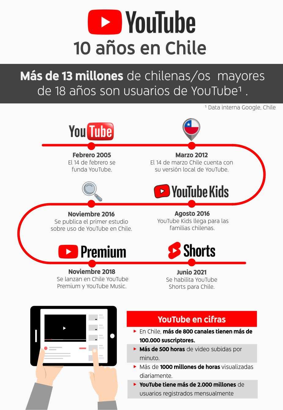 INFOGRAFÍA 10 Años De YouTube Chile