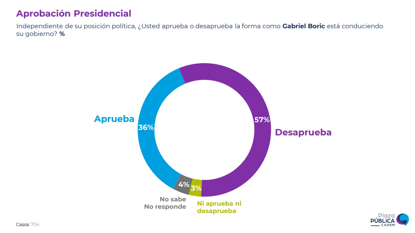 Cadem Aprobación Presidencial