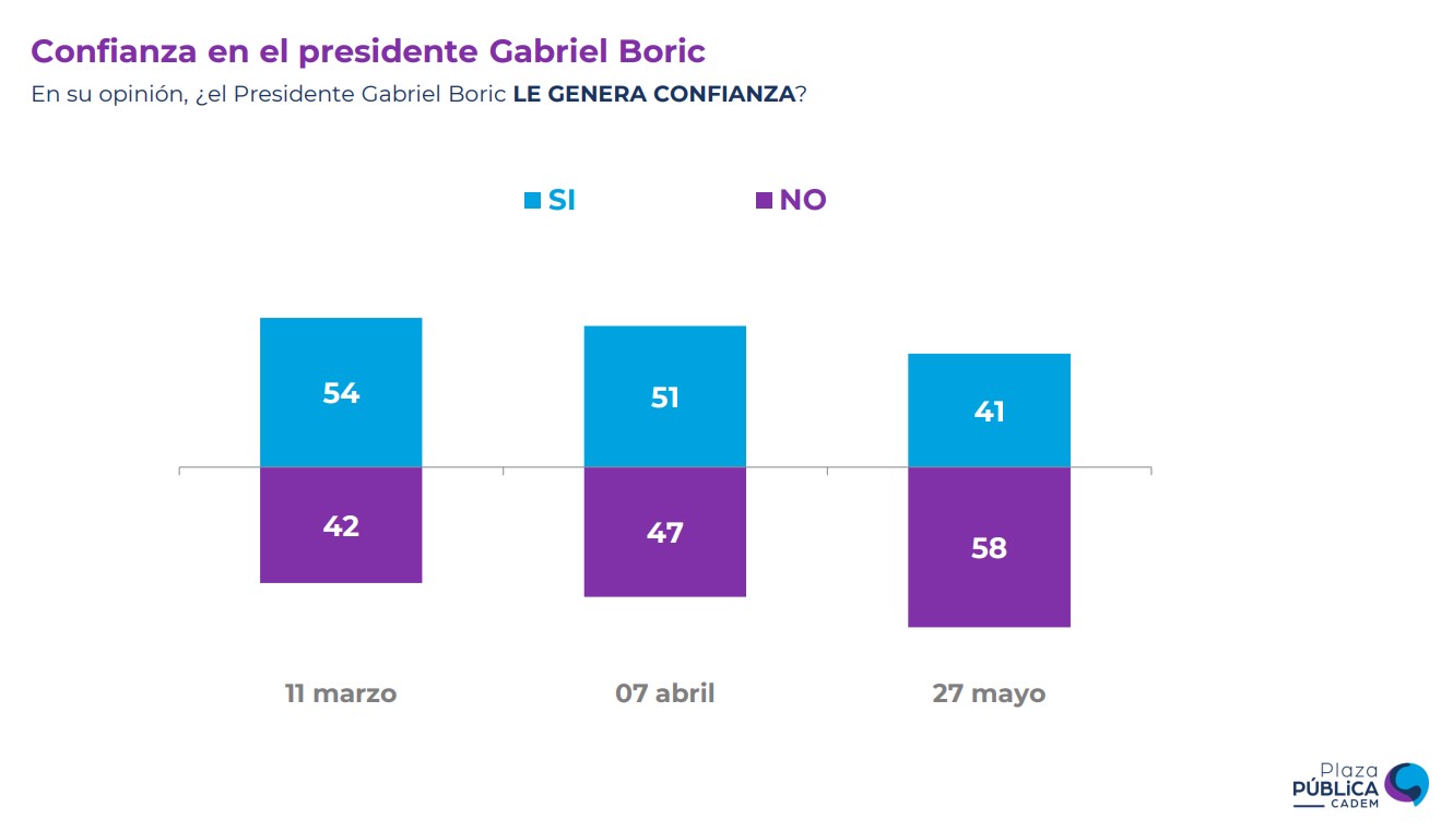 Cadem Confianza En Gabriel Boric