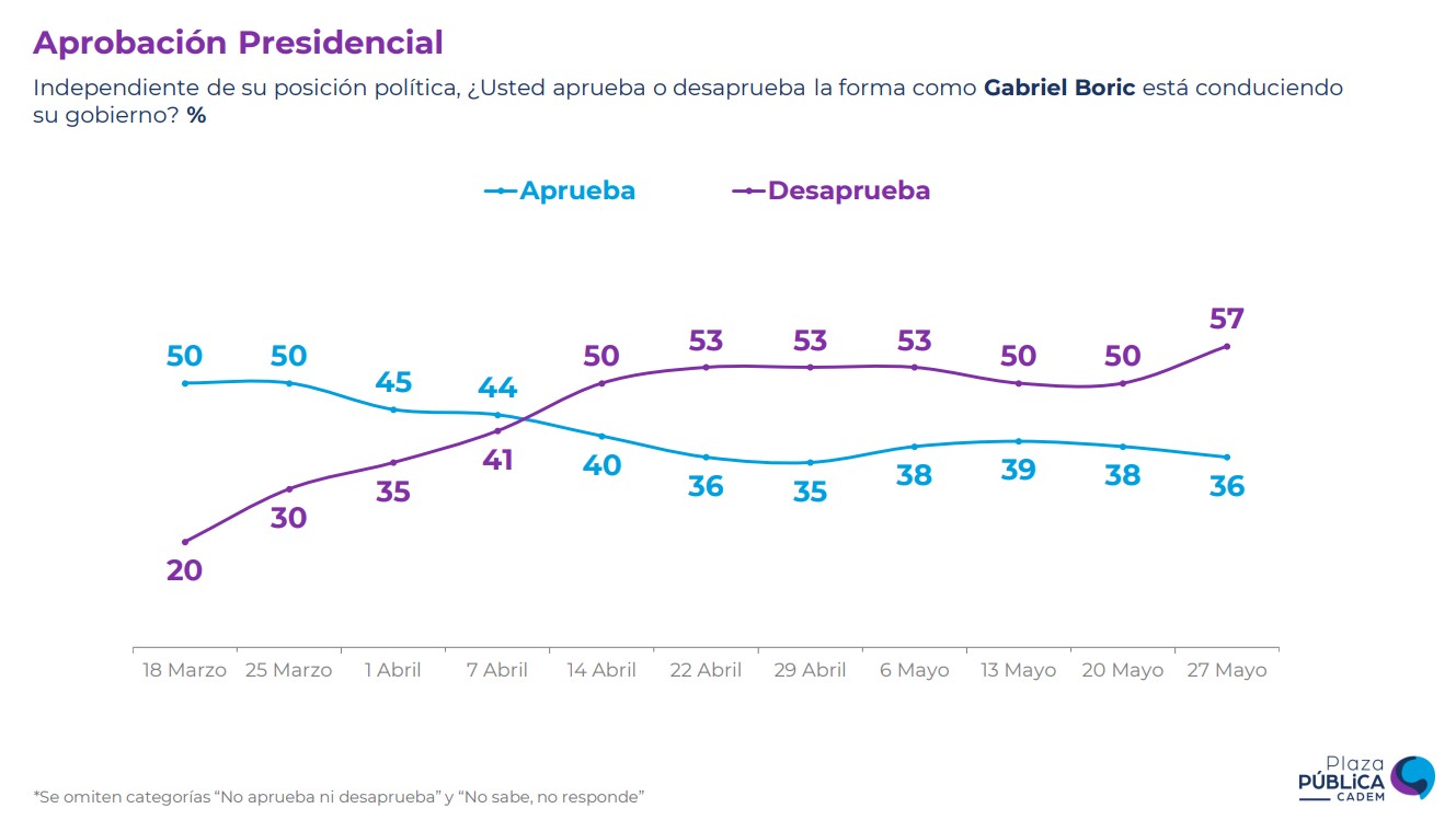 Encuesta Cadem Aprobación Gabriel Boric