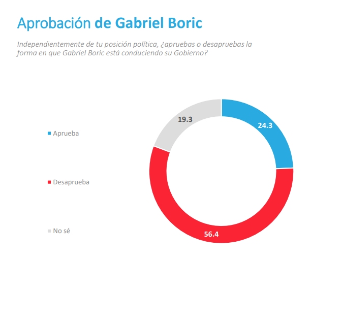 Aprobación De Gabriel Boric