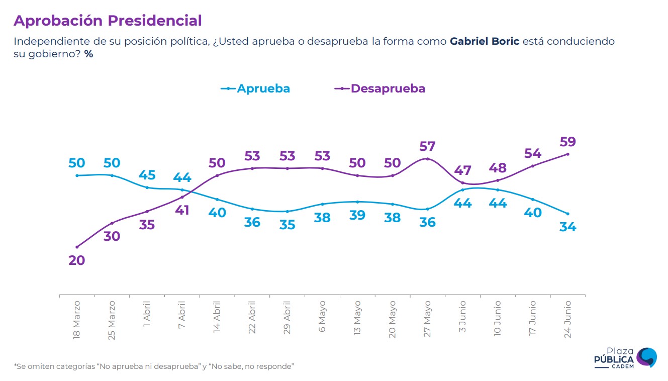 Cadem Aprobación De Gabriel Boric