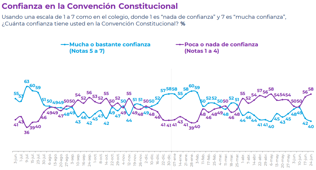 Confianza A La Convención Constitucional