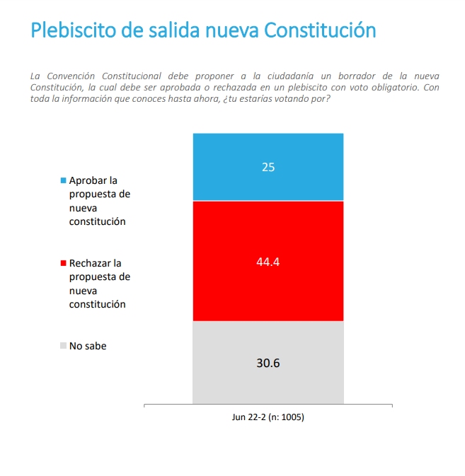 Plebiscito De Salida Constitución