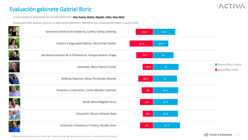 Pulso Ciuadadano Evaluación Del Gabinete