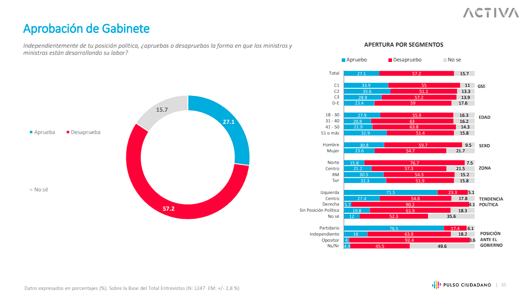 Pulso Ciudadano Aprobación Del Gabinete