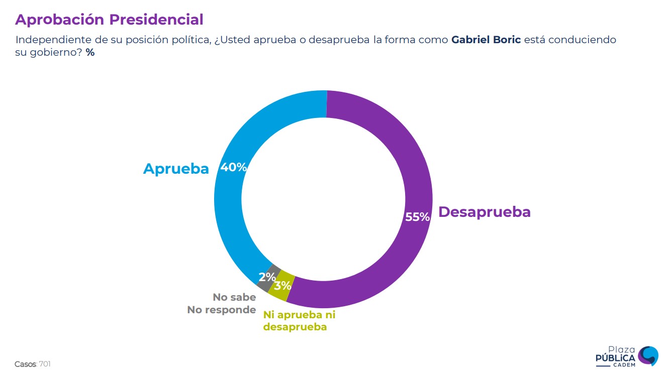 Aprobación Presidencial