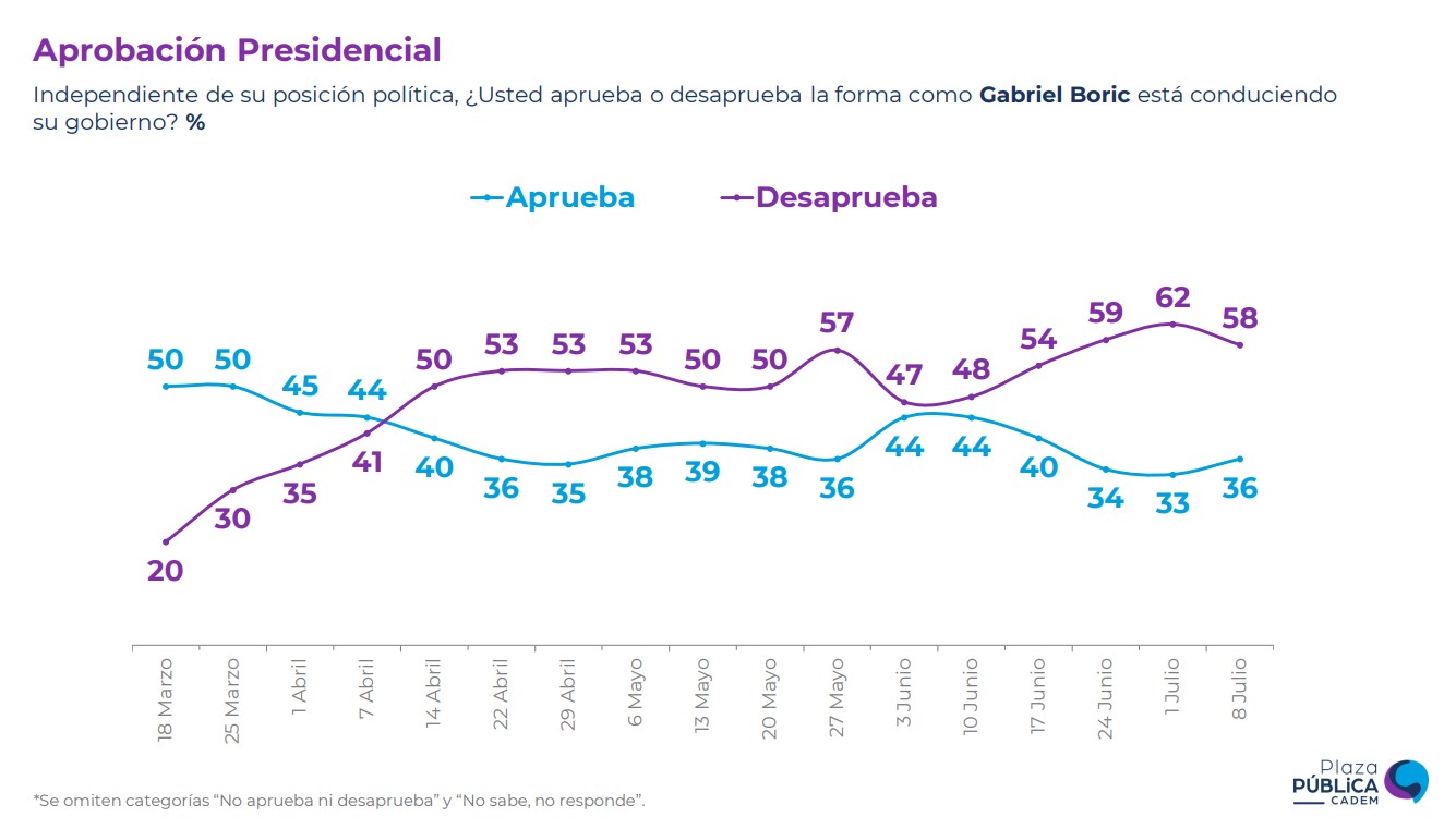 Aprobación Presidencial Cadem