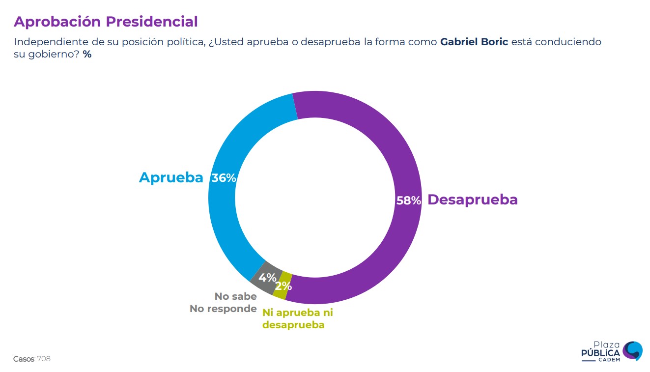 Cadem Aprobación Presidencial