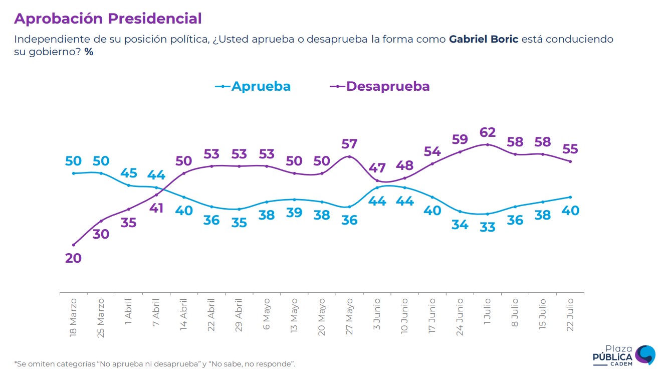 Aprobación Presidencial