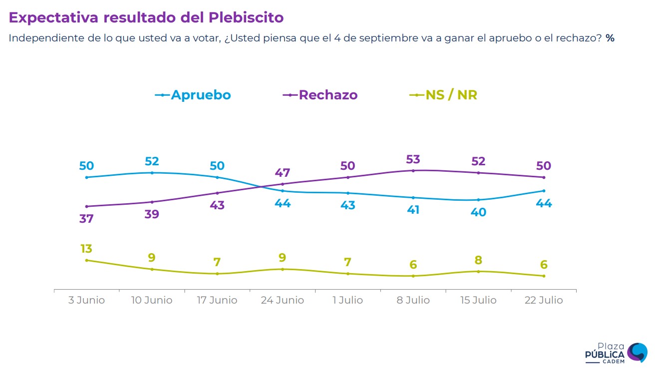 Cadem   Expectativa Resultado Del Plebiscito