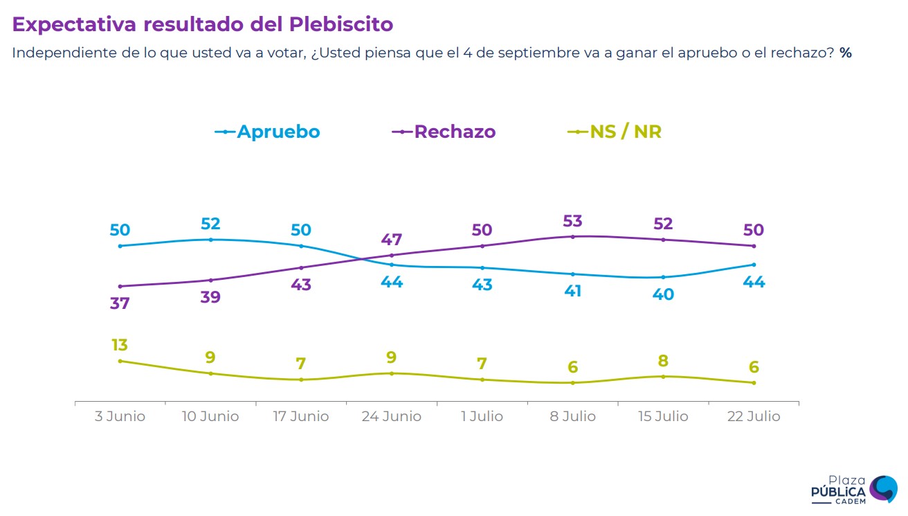 Cadem   Expectativa Resultado Del Plebiscito