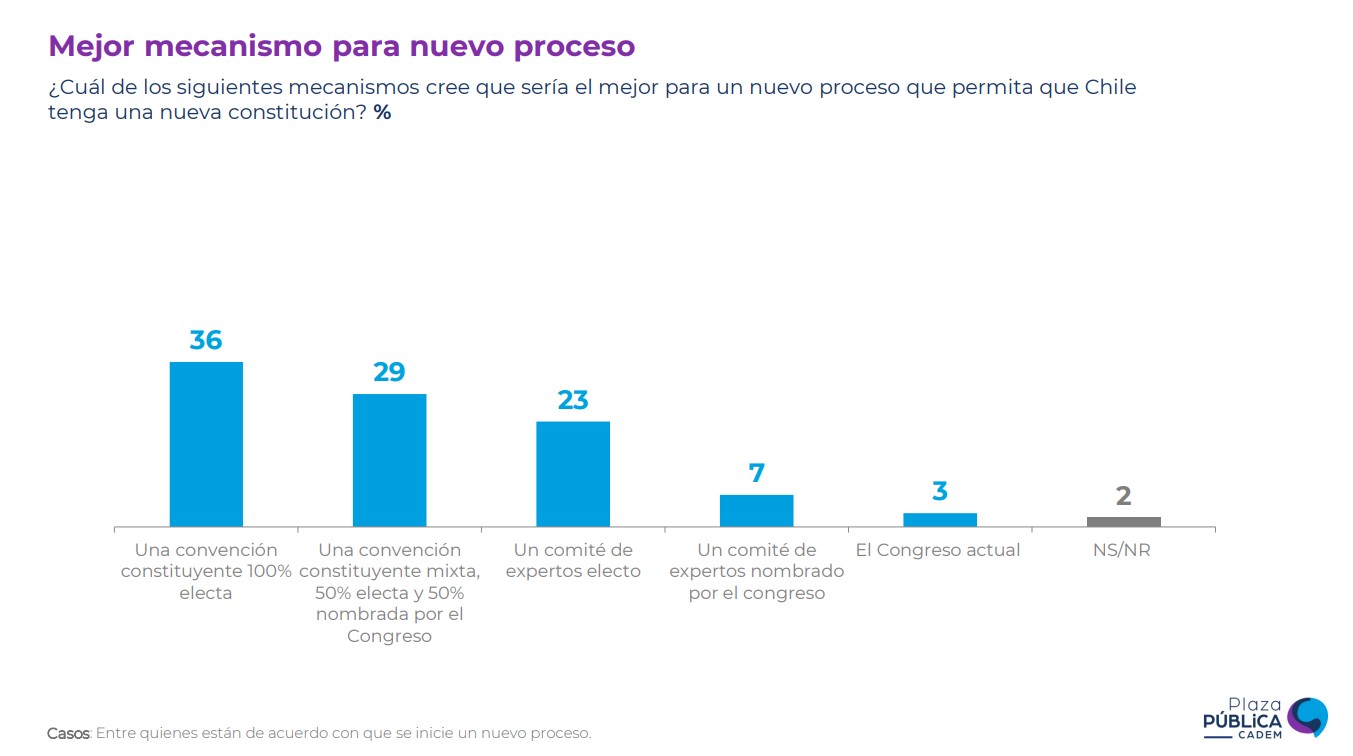 Cadem   Mejor Mecanismo Para Nuevo Proceso