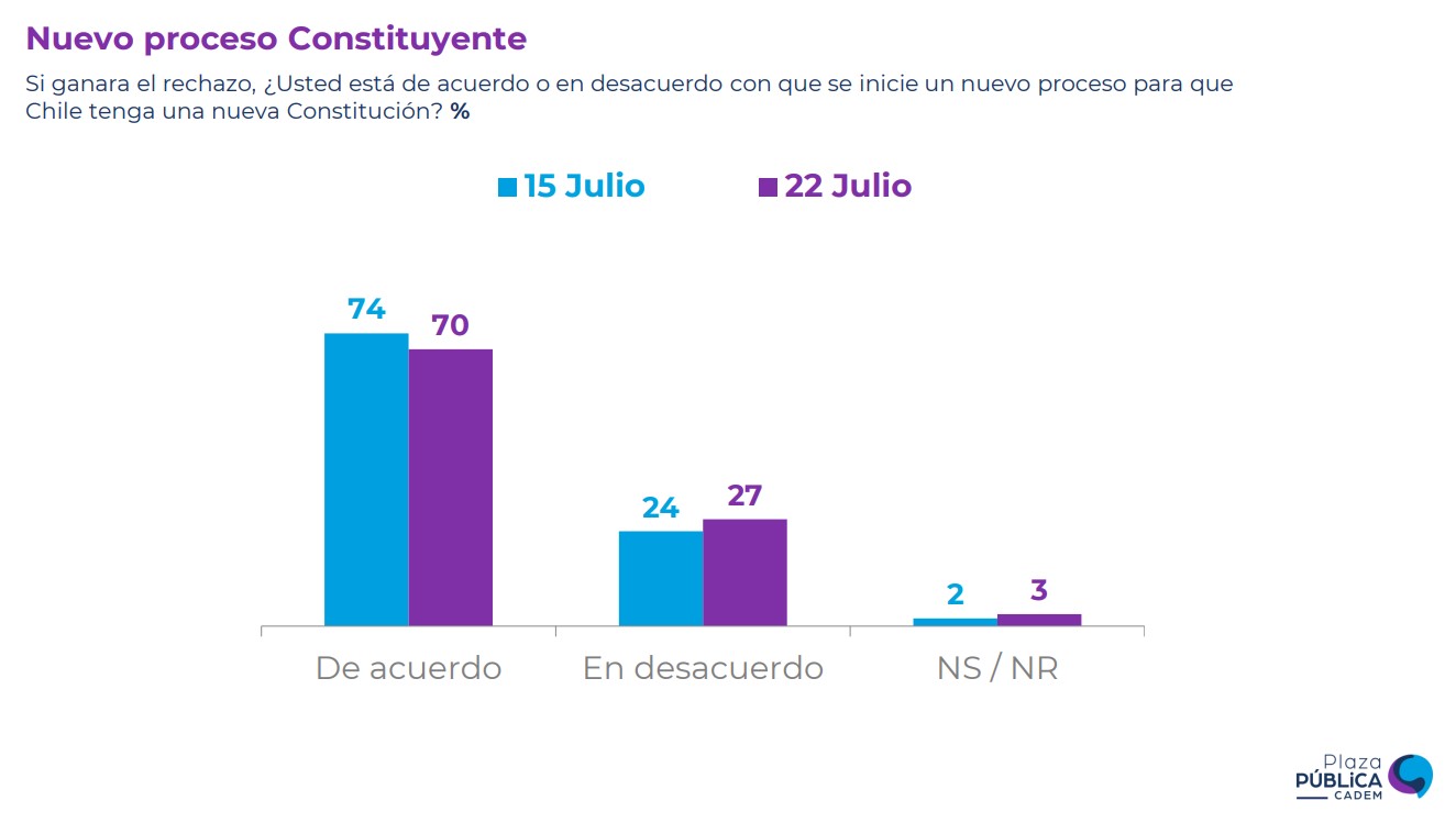 Cadem   Nuevo Proceso Constituyenye