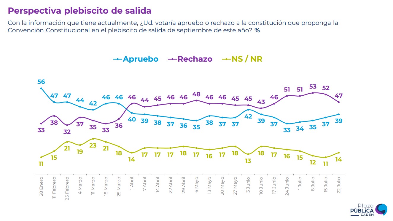 Cadem Perspectiva Plebiscito De Salida