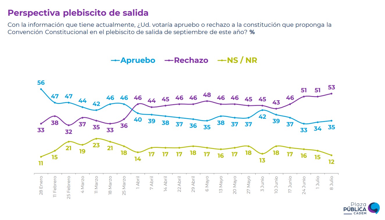 Cadem Plebiscito De Salida