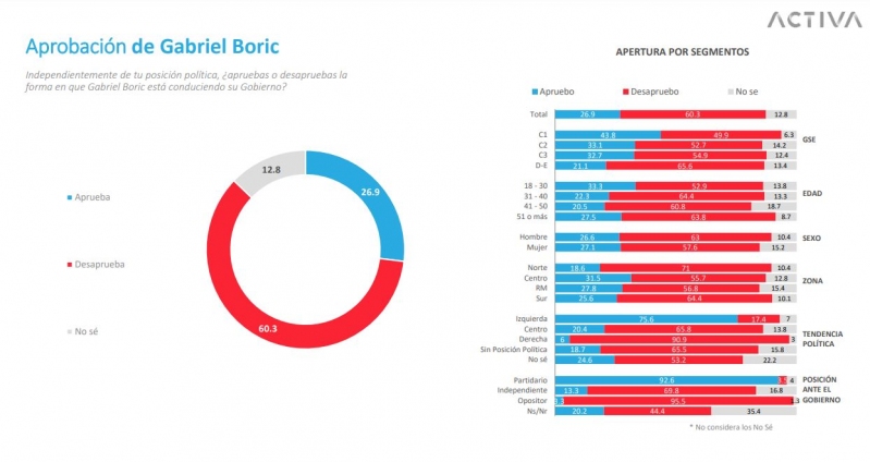 Pulso Ciudadano Aprobación De Gabriel Boric