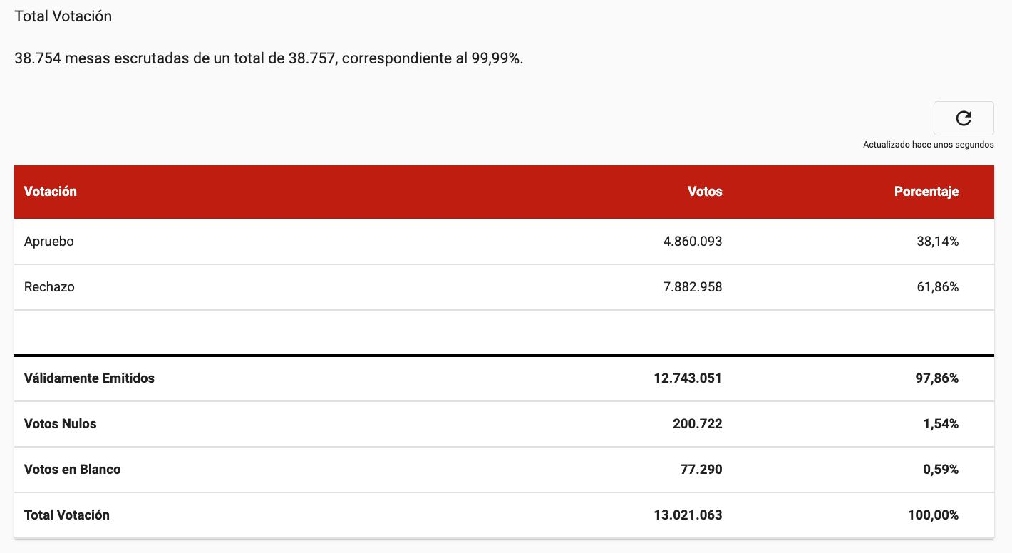 Cuánta Gente Votó En El Plebisicto Servel Participación