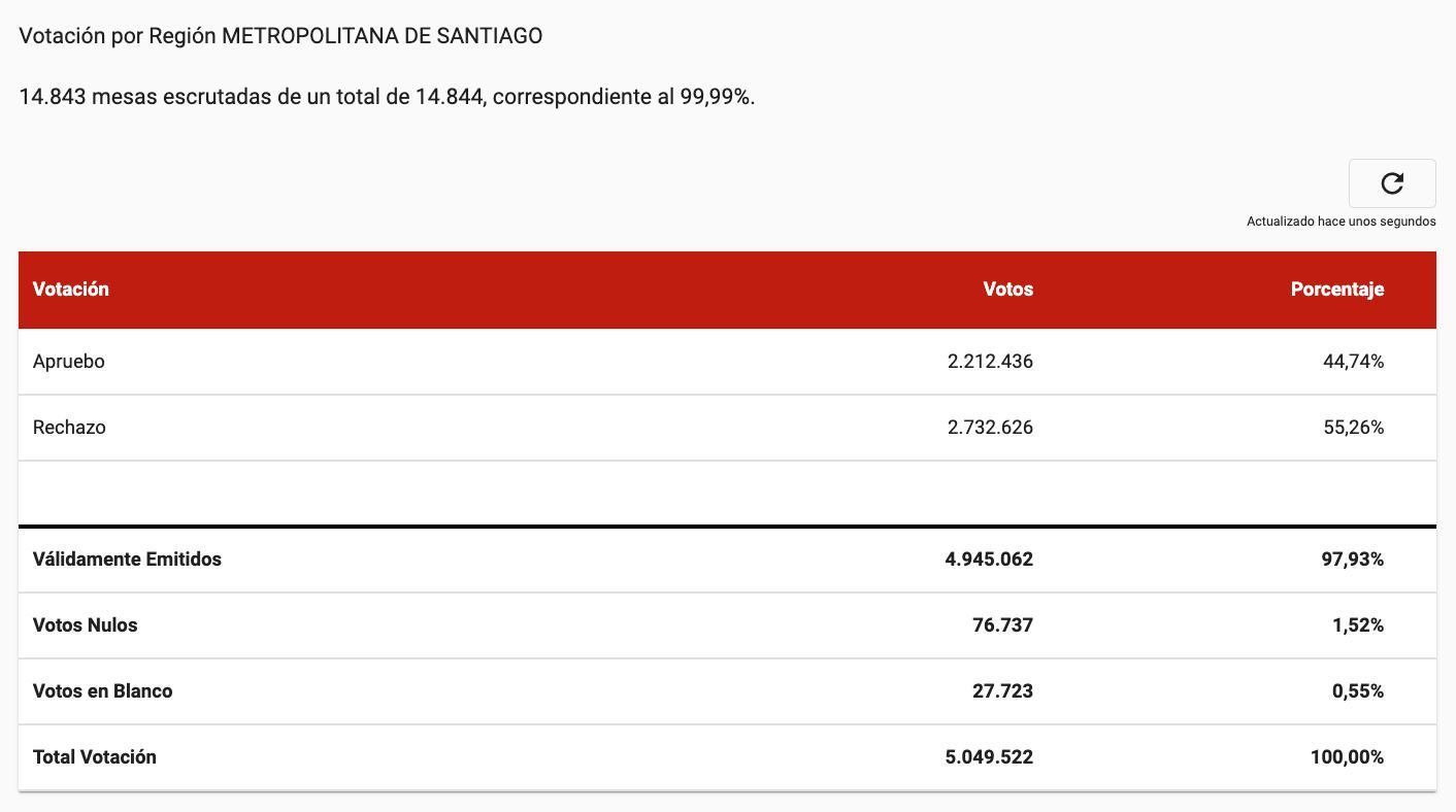 Resultados Servel Región Metropolitana