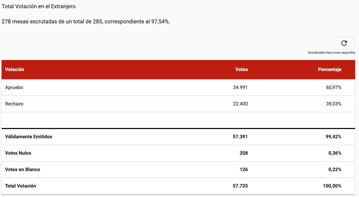 Resultados En El Extranjero Plebiscito De Salida