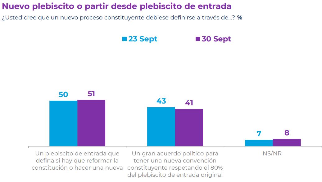 Cadem Plebiscito De Entrada