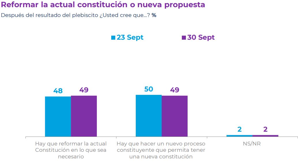 Reformar La Actual Constitución