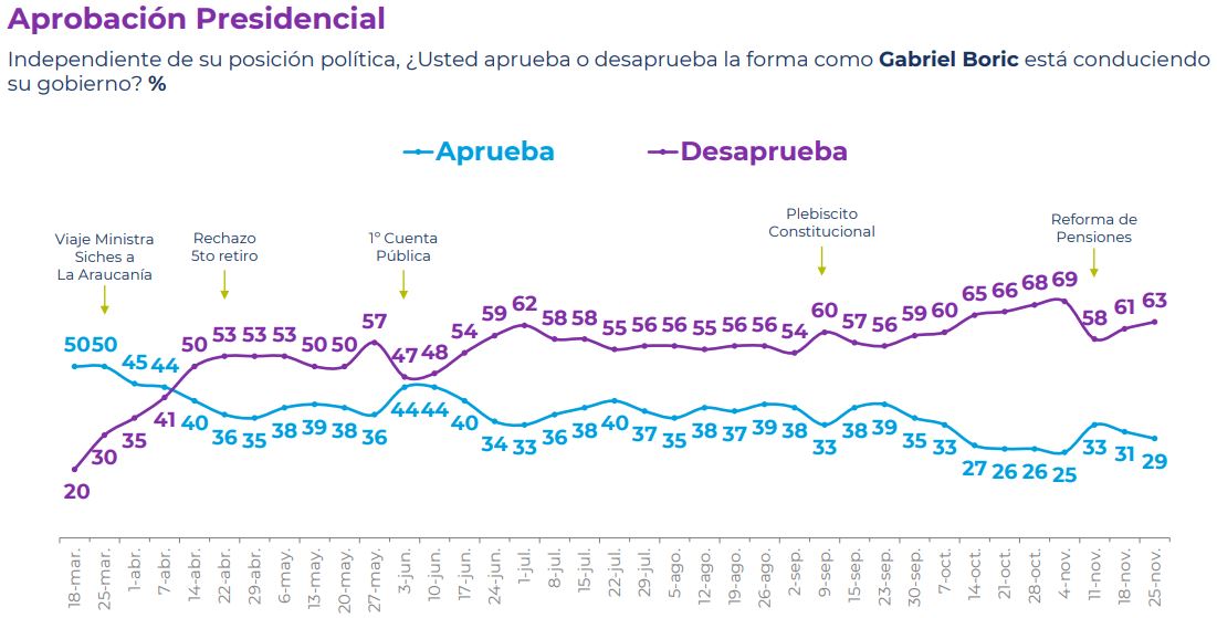 Aprobación Presidencial 2