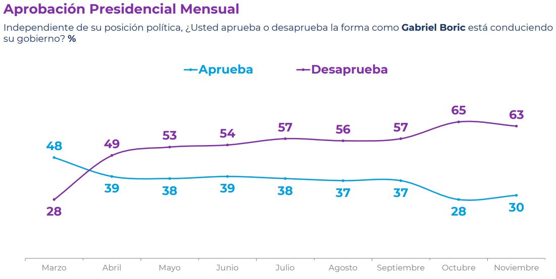 Aprobación Presidencial Mensual