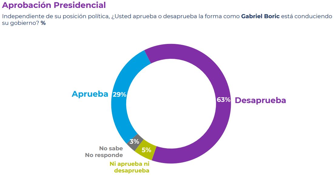 Cadem Aprobación Presidencial