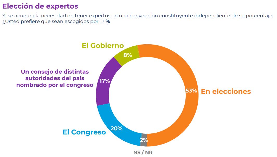 Elección De Expertos