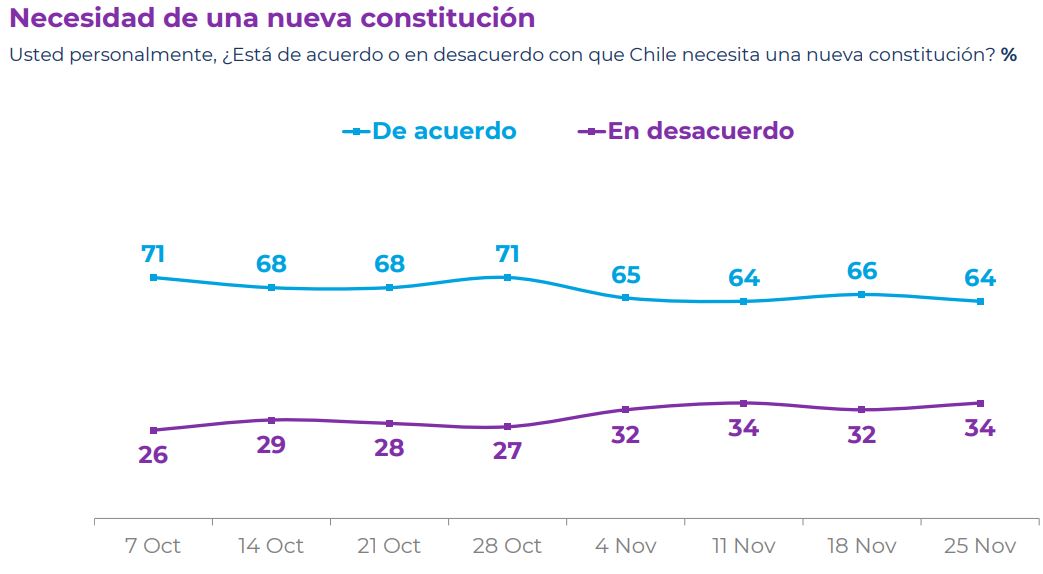 Necesidad De Una Nueva Constitución Cadem